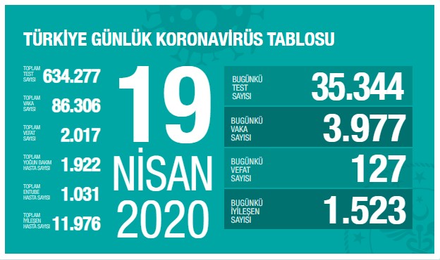 koronavirüs sonuçları