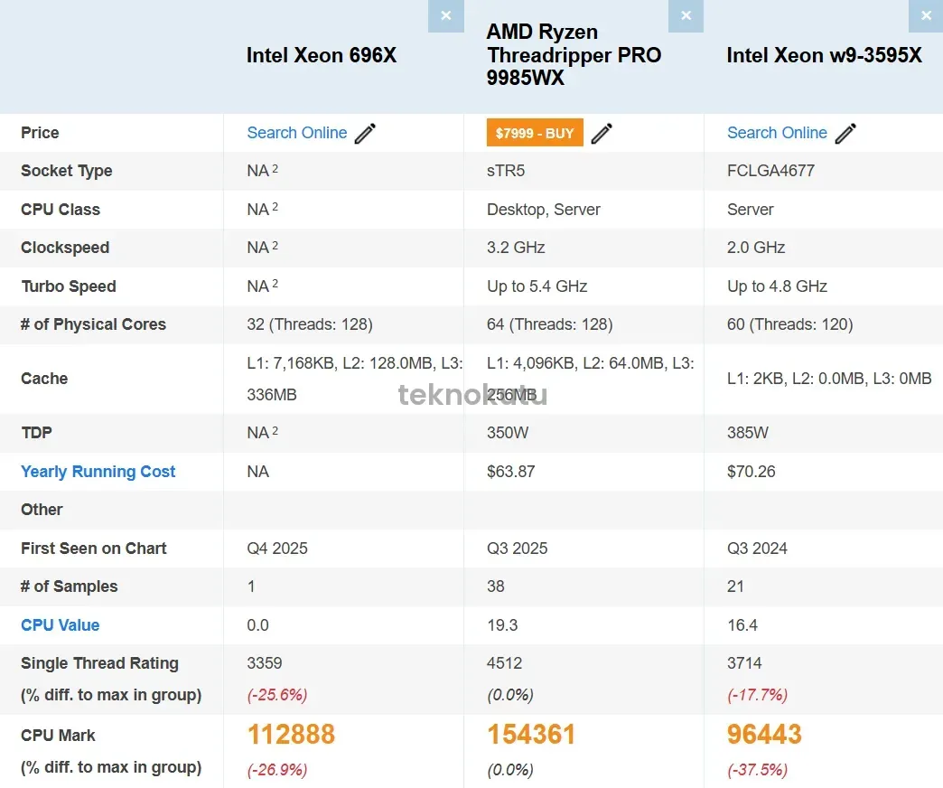 Intel Xeon 696X karşılaştırma