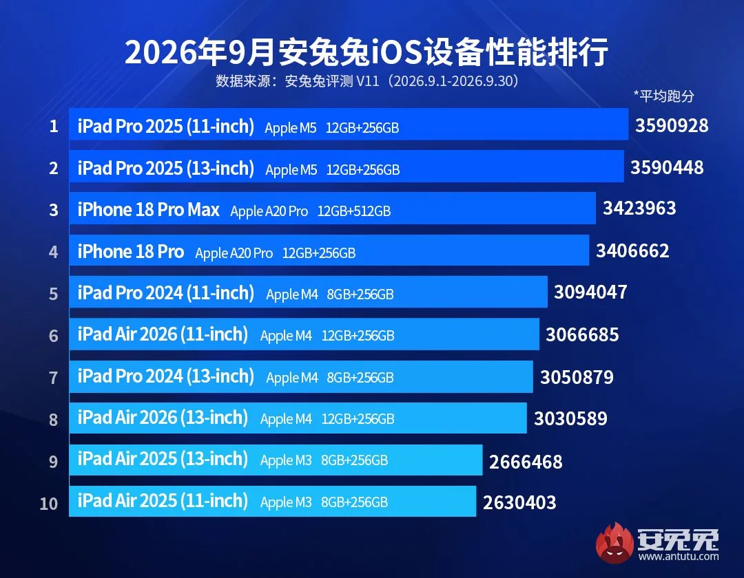 AnTuTu eylül 2026 iOS performans sıralaması grafiği: M5 iPad Pro'lar ilk iki sırada, iPhone 18 Pro Max üçüncü