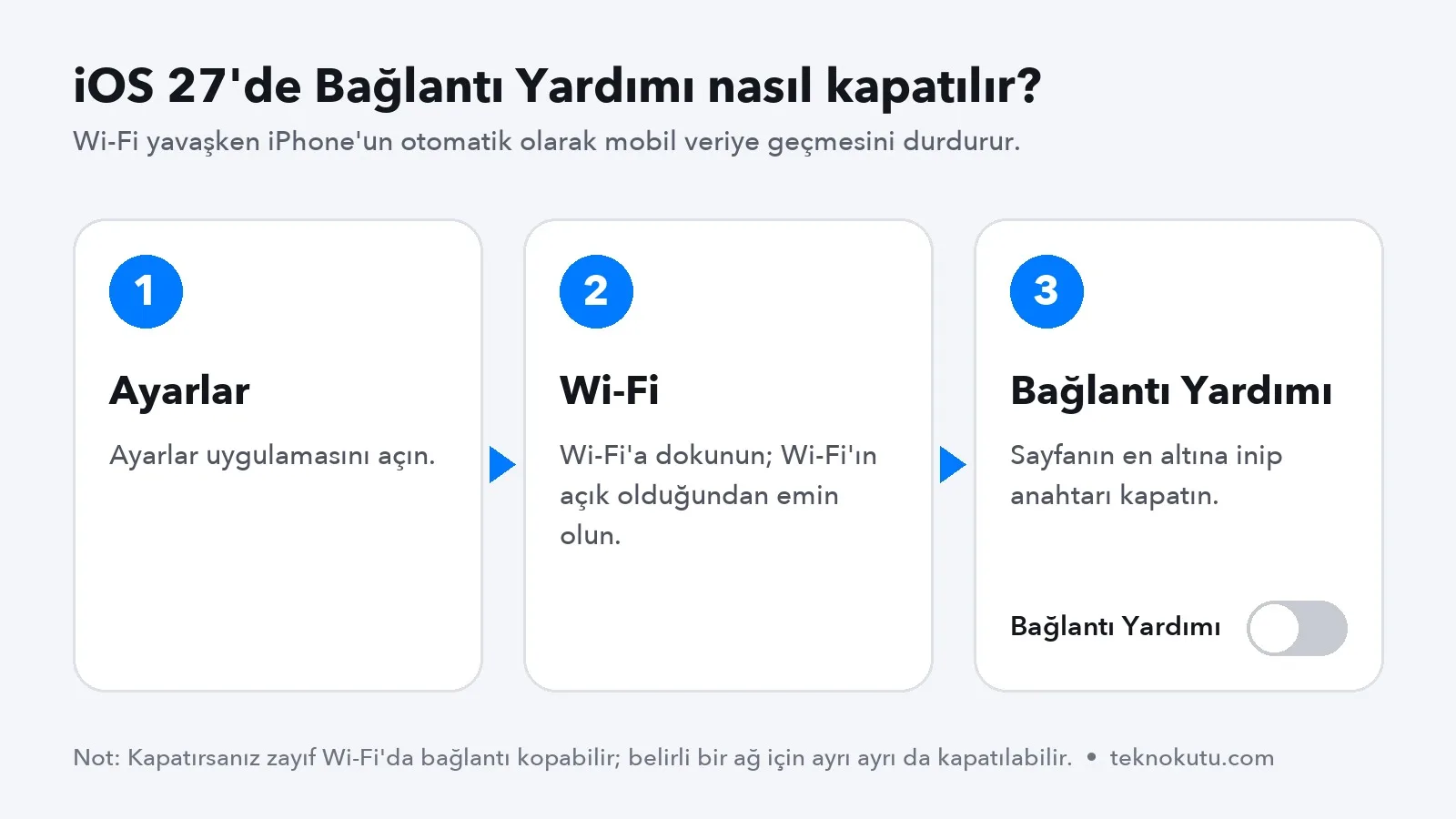 Üç adımlık anlatım: Ayarlar uygulamasını açın, Wi-Fi'a dokunun, sayfanın en altındaki Bağlantı Yardımı anahtarını kapatın