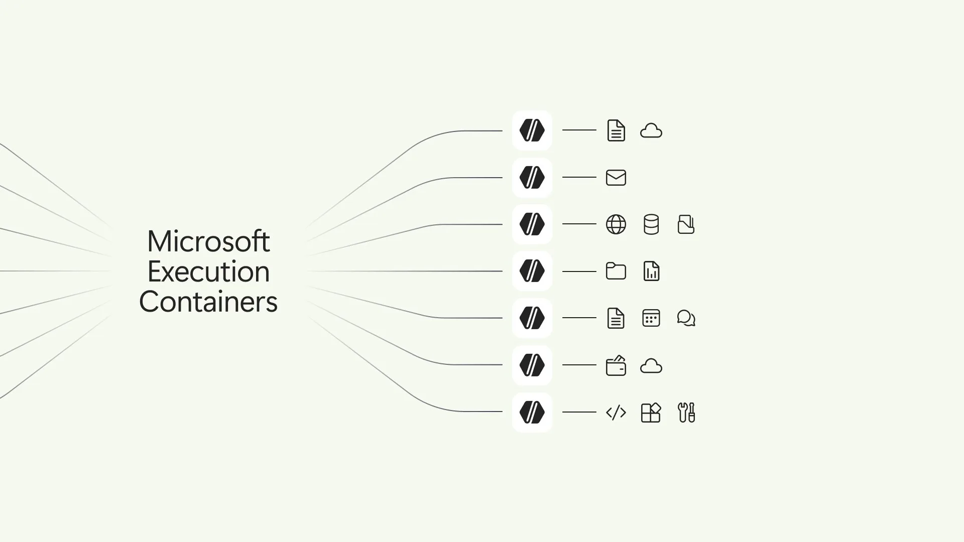 Açık yeşil zeminde Microsoft Execution Containers şeması; ajanlardan dosya, bulut, e-posta ve kod araçlarına uzanan çizgiler