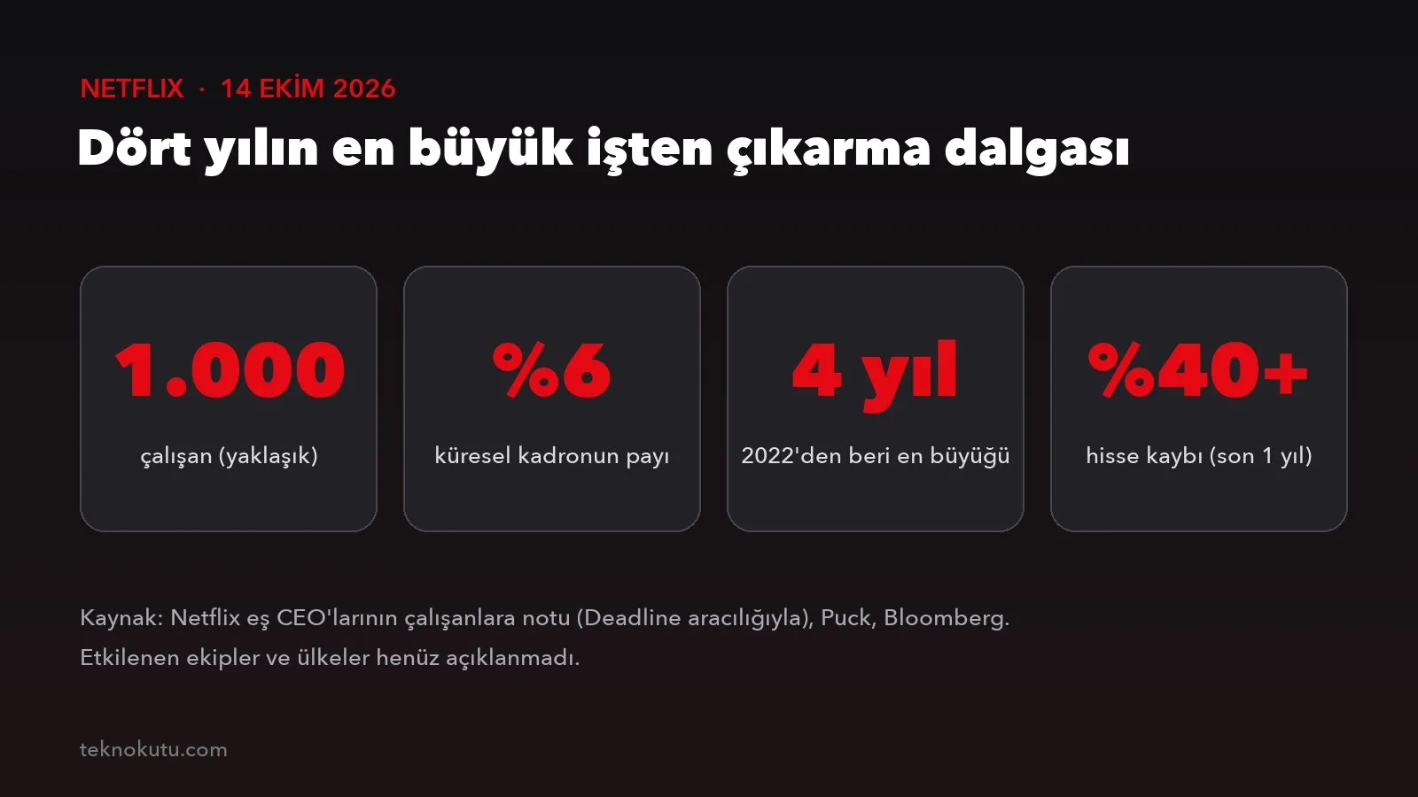Bilgi kartı: Netflix yaklaşık 1.000 çalışanı, küresel kadronun yüzde 6'sını işten çıkarıyor; 2022'den beri en büyük kesinti, hisse son bir yılda yüzde 40'tan fazla değer kaybetti