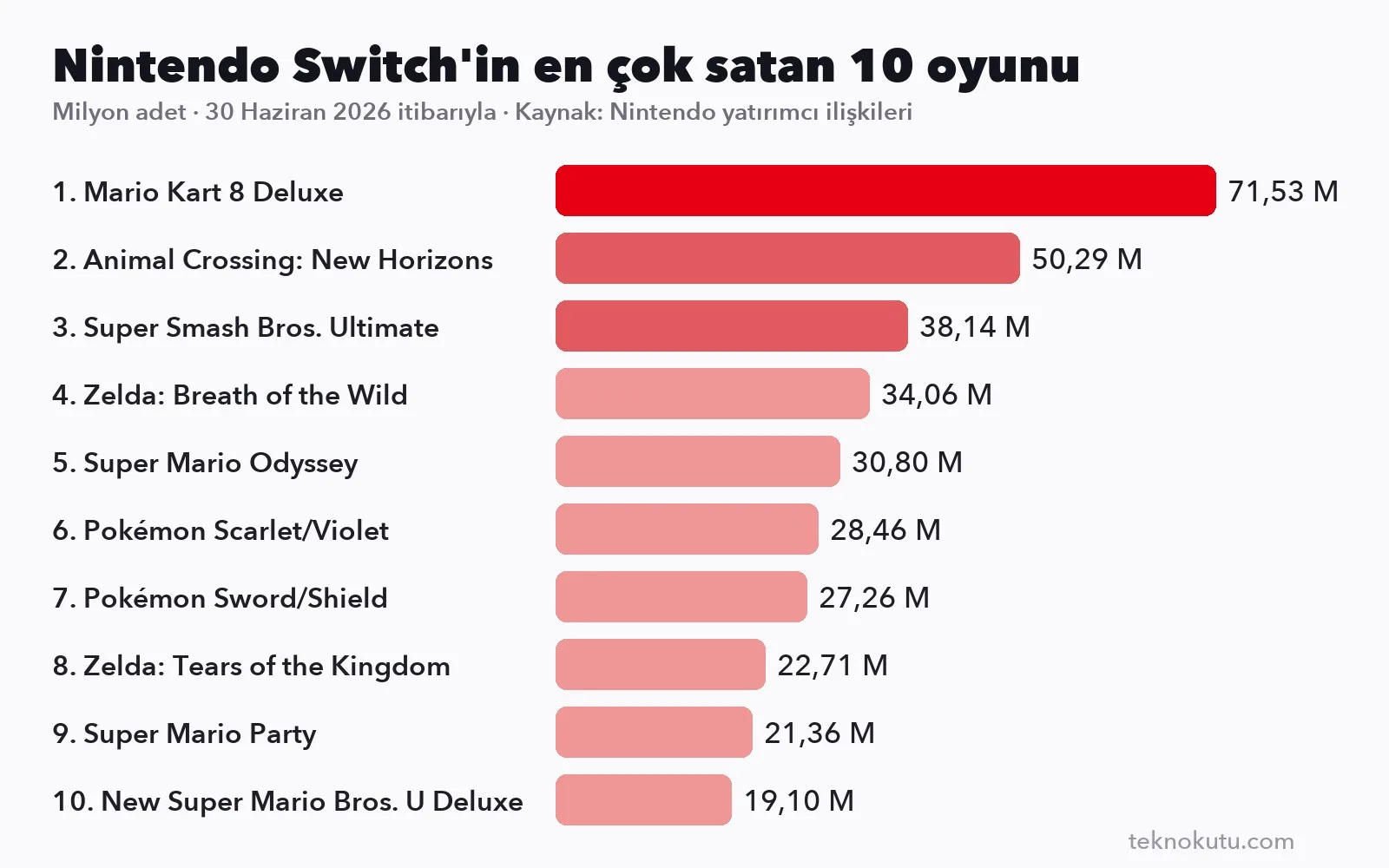 Nintendo Switch'in en çok satan 10 oyununu gösteren çubuk grafik