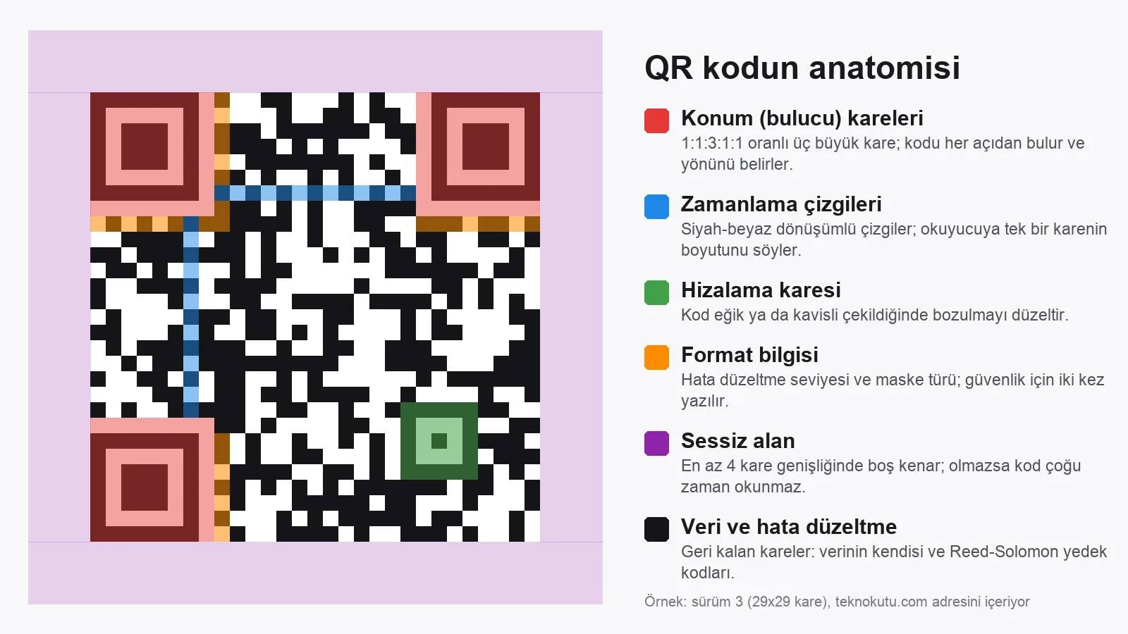 QR kodun bölümlerini renklerle gösteren şema: konum kareleri, zamanlama çizgileri, hizalama karesi, format bilgisi, sessiz alan ve veri alanı