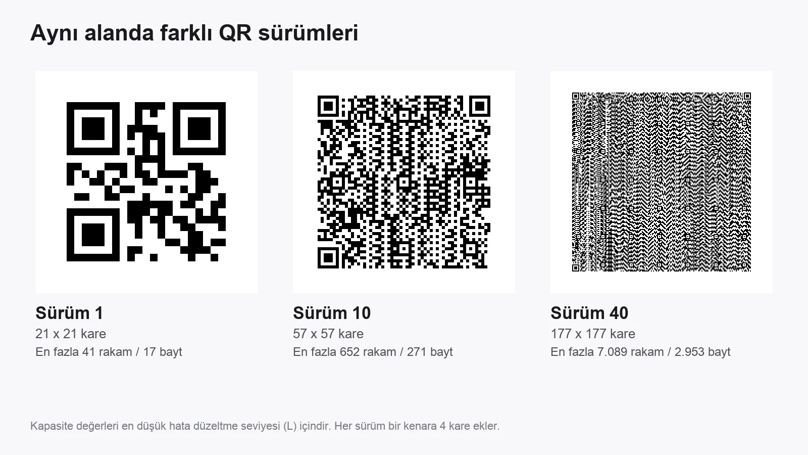 QR kodun sürüm 1, sürüm 10 ve sürüm 40 hâllerinin aynı alanda yan yana karşılaştırması ve kapasiteleri