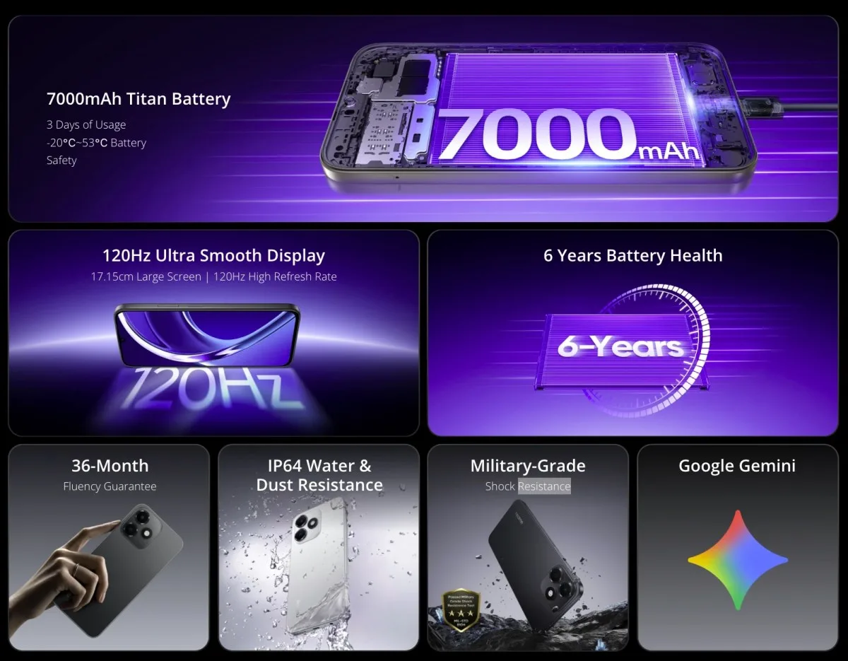 Realme P4s Lite tanıtım görseli: 7000 mAh batarya, 120 Hz ekran, 6 yıl batarya sağlığı, IP64 ve Google Gemini kutucukları