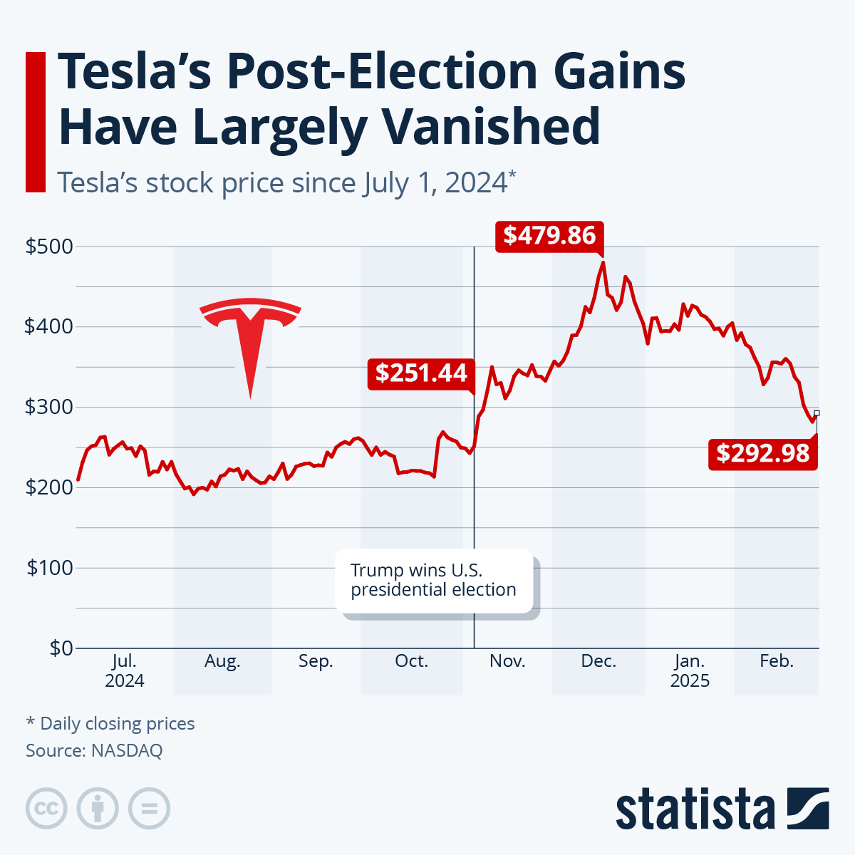 Modern graphic illustrating Tesla share target price with a 50% decrease visualization.