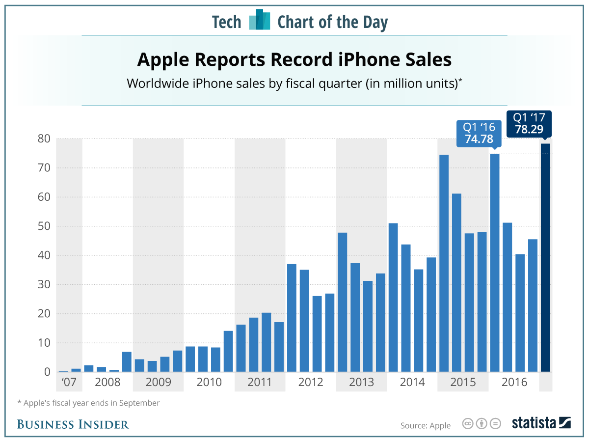 A modern graph illustrating Apple's smartphone sales peaking in 2025, featuring sleek designs and a technological aesthetic.