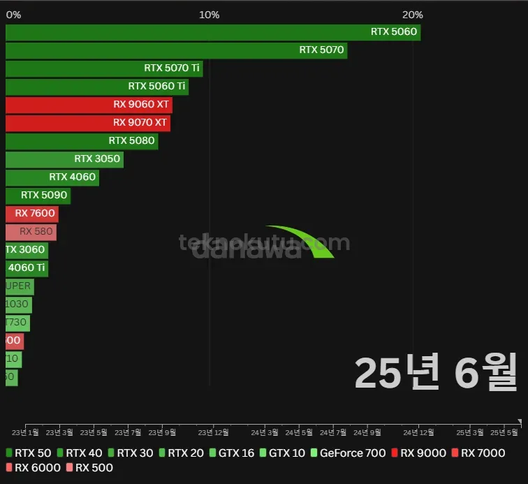 AMD GPU Pay Grafiği