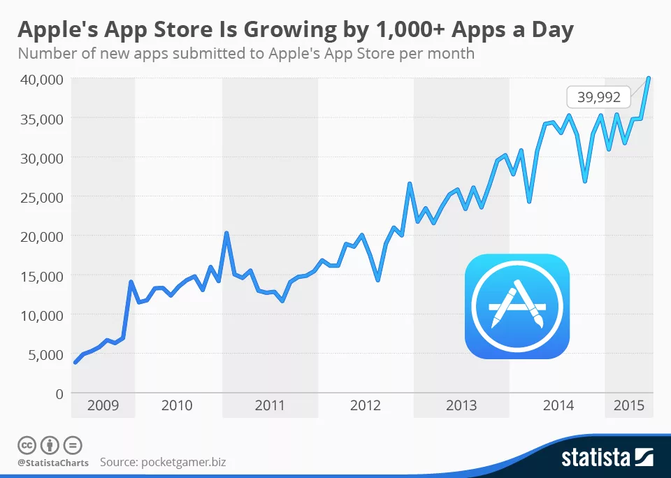 Visual representation of App Store growth projected to reach $406 billion in 2024, featuring app icons and growth charts in a modern design.