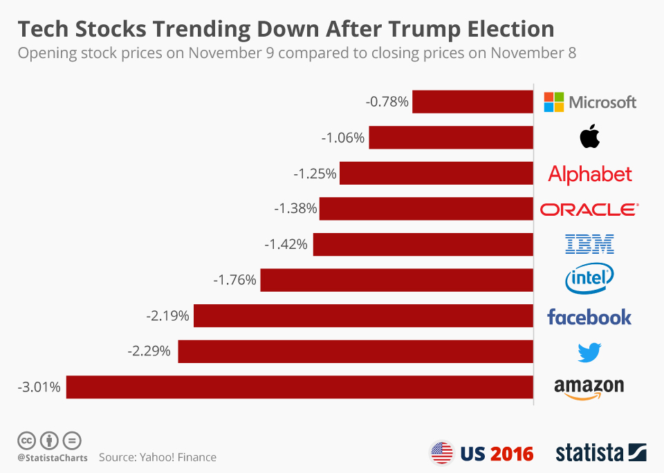 A modern digital artwork representing Donald Trump and the growth of technology stocks, featuring upward stock graphs and technology gadgets.