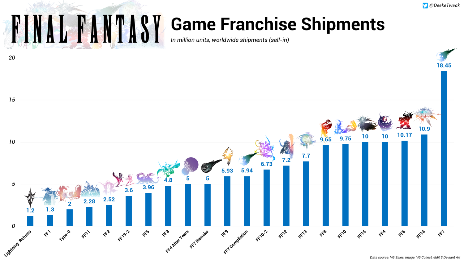 Modern infographic showcasing Final Fantasy sales statistics, highlighting 5 million units sold.