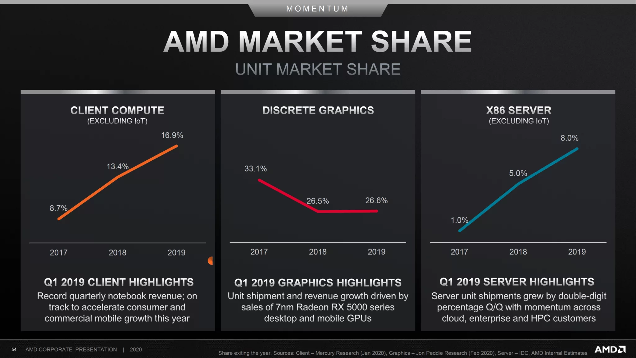 Infographic illustrating AMD's projected server revenue and x86 market share growth for 2025.