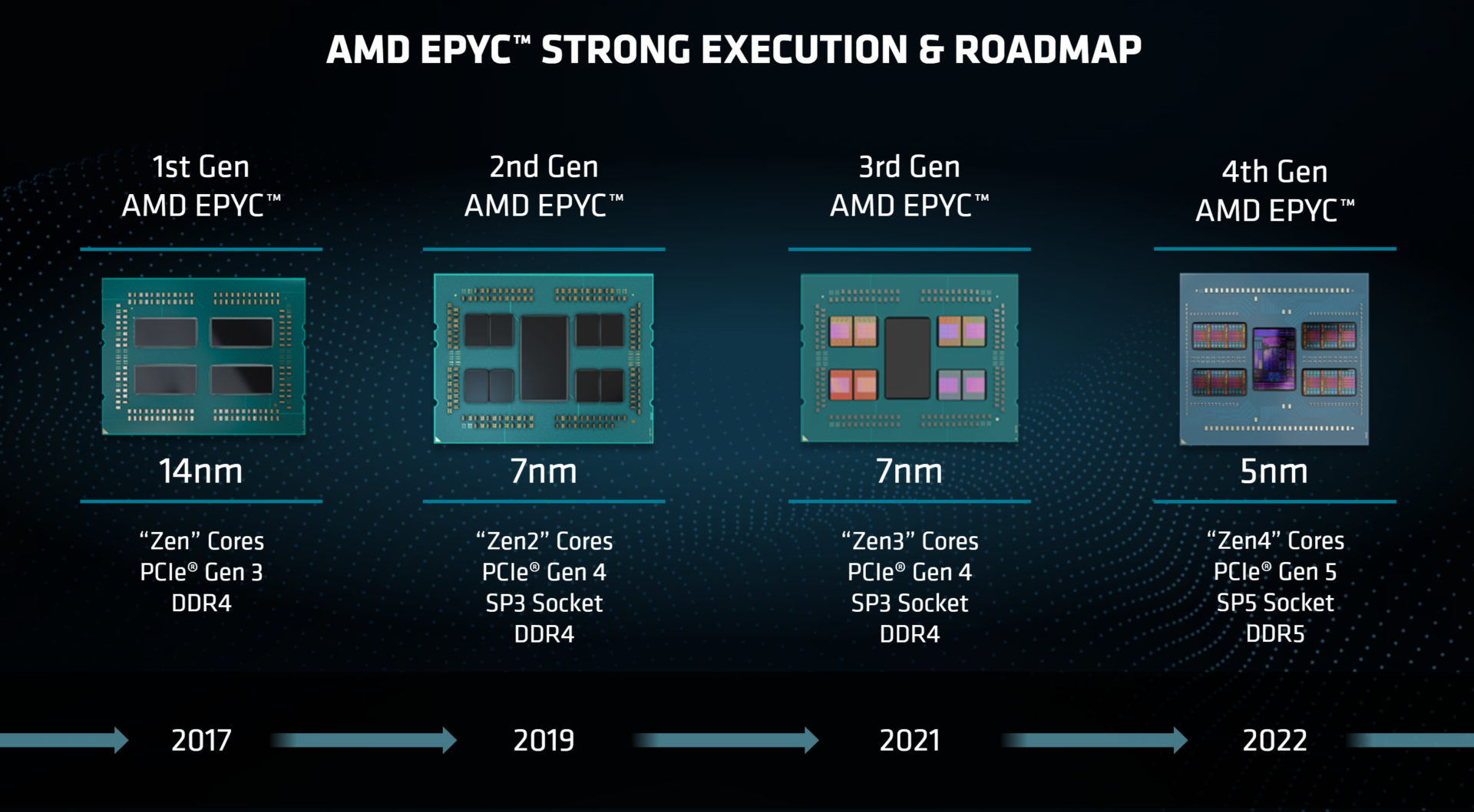 A digital illustration of the AMD EPYC 6th Gen processor featuring Zen 6 architecture in a modern tech environment.