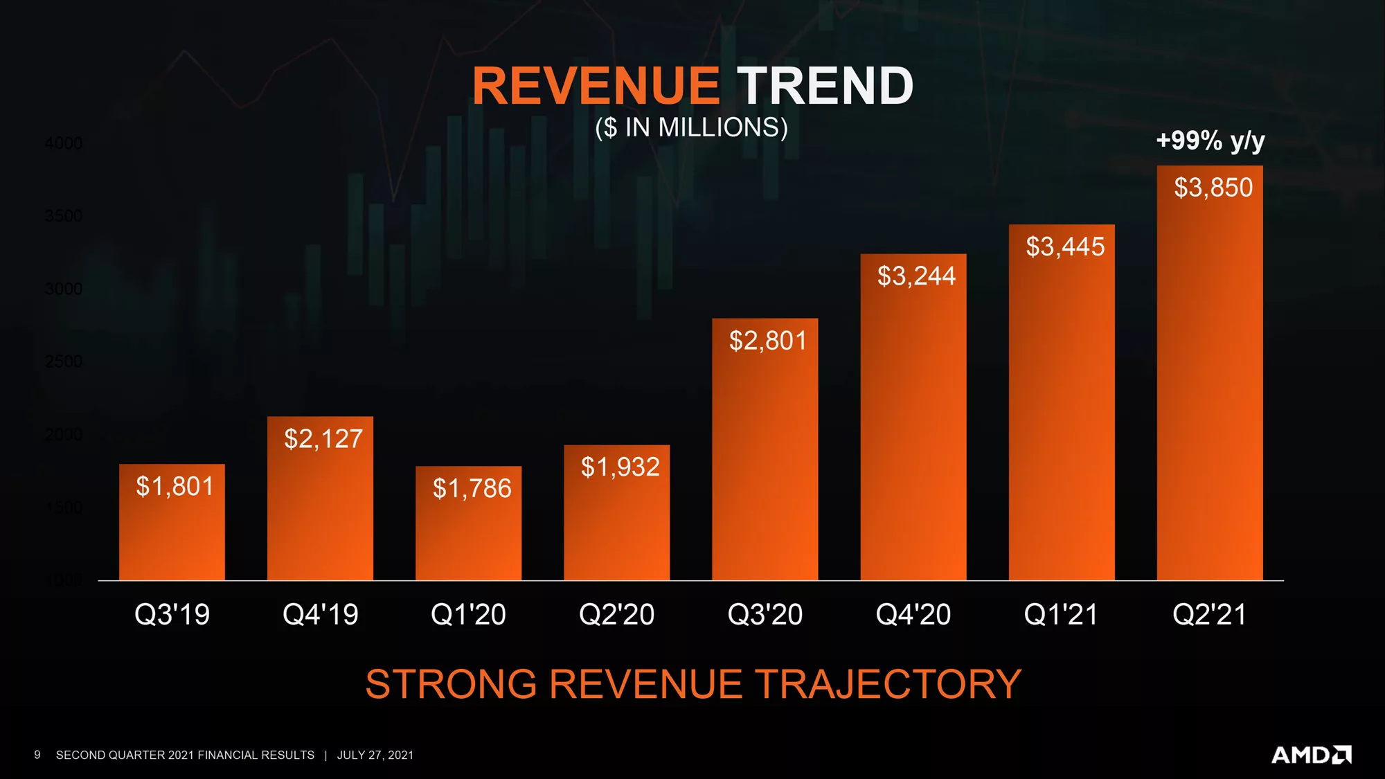 A modern and aesthetic graphic visualizing AMD's server revenue and x86 market share growth in 2025.