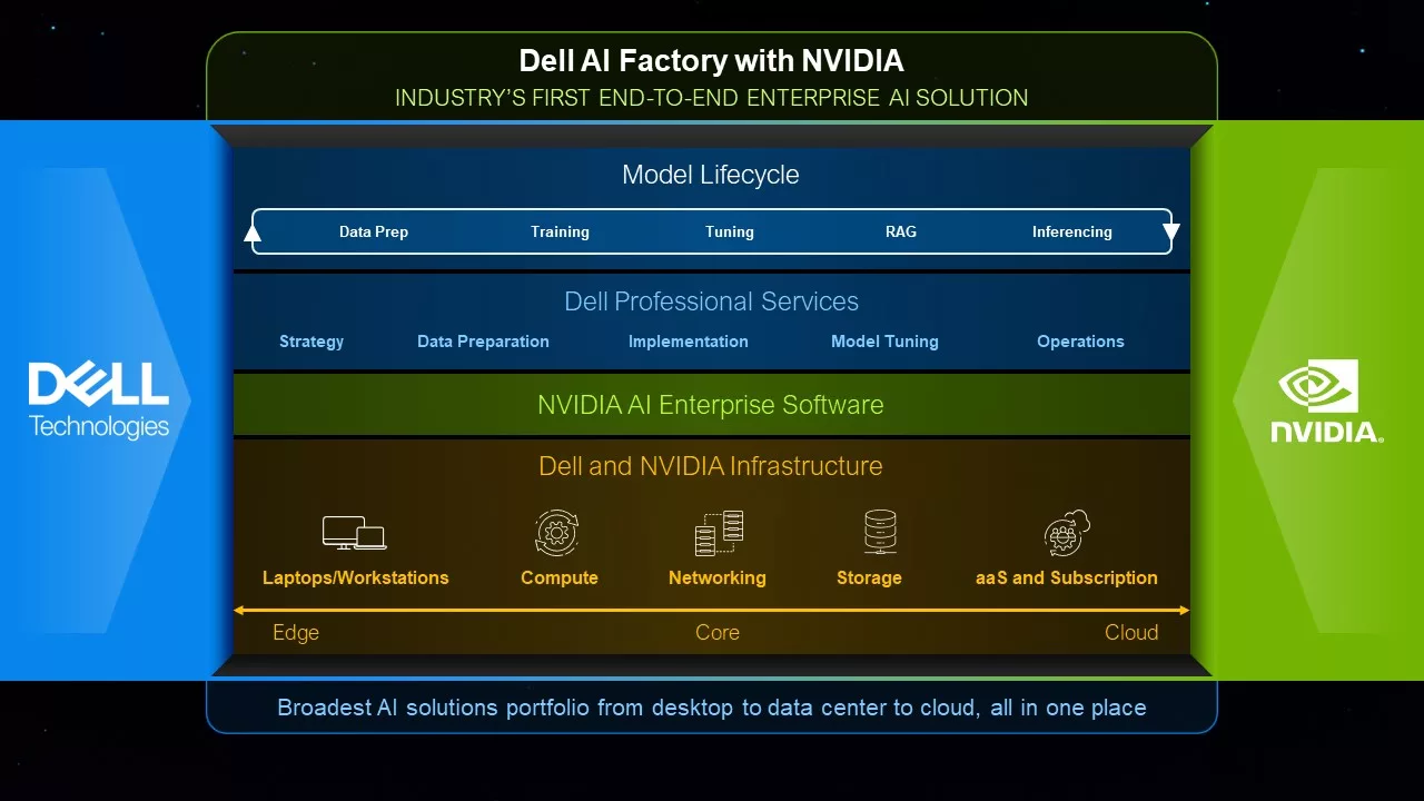 Modern graphic showcasing Dell AI Infrastructure and a vision of the new era of artificial intelligence.