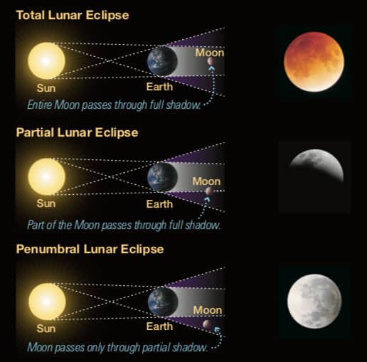 An artistic illustration showcasing the different types of lunar eclipses: Total, Partial, and Penumbral, set against a cosmic background.