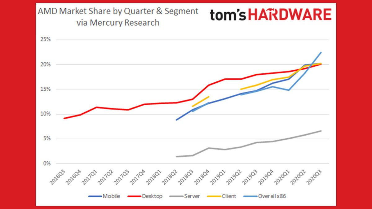 Infographic showing AMD's rise in market share against Intel in the processor market, highlighting the Ryzen 9000 series success and Intel's challenges.