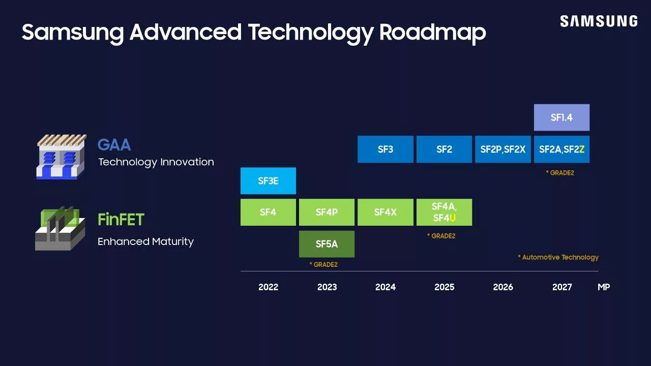 A modern and aesthetic illustration of Samsung's 2nm chip technology process, symbolizing innovation in the chip industry.