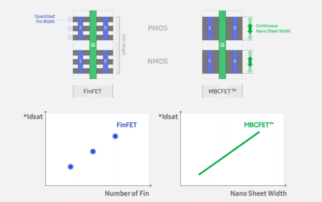 A modern aesthetic visualization of Samsung's 2nm chip manufacturing process, showcasing advanced technology and innovation.