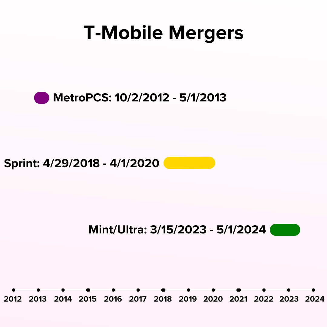 Graphic representation of the T-Mobile and UScellular merger, showcasing modern technology and collaboration.