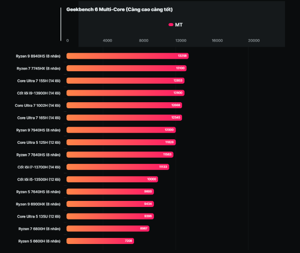 High-quality visual representation of AMD Ryzen 9 8940HX and Dragon Range CPU, featuring modern and aesthetic design elements.