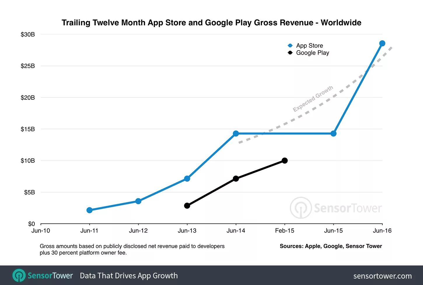 A modern artistic representation showing the growth of the App Store with a projected revenue of $406 billion in 2024, featuring vibrant app icons and dynamic graphs.