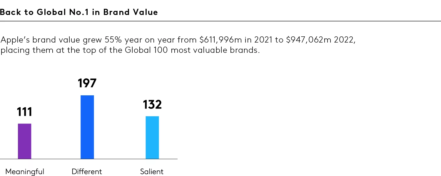 A modern representation of Apple brand value in 2023, featuring various Apple products and futuristic design elements.