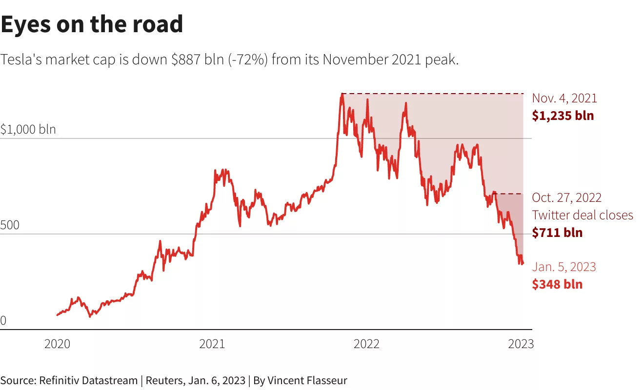 A modern graphic representation of Tesla stock sales with digital stock analysis and the Tesla logo.