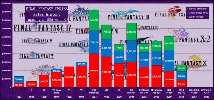 A modern and vibrant graphic design illustrating the 5 million sales of Final Fantasy games, featuring gaming elements and digital art style.