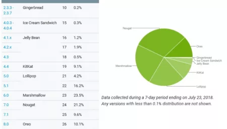 Android Dağıtım İstatistikleri: Güncel Durum ve Analiz