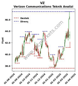 Verizon Hisse Senedi Düşüşü ve Gelecek Beklentileri