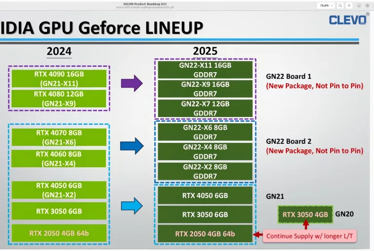 NVIDIA GeForce RTX 50 SUPER Hakkında Bilmeniz Gerekenler