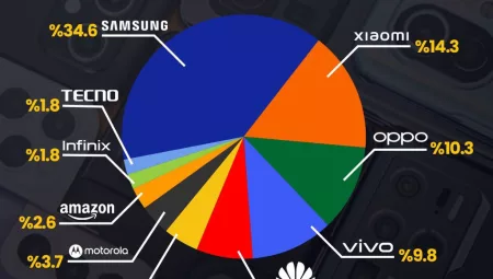 Akıllı telefon pazar raporu: Apple ve Samsung karşılaştırması