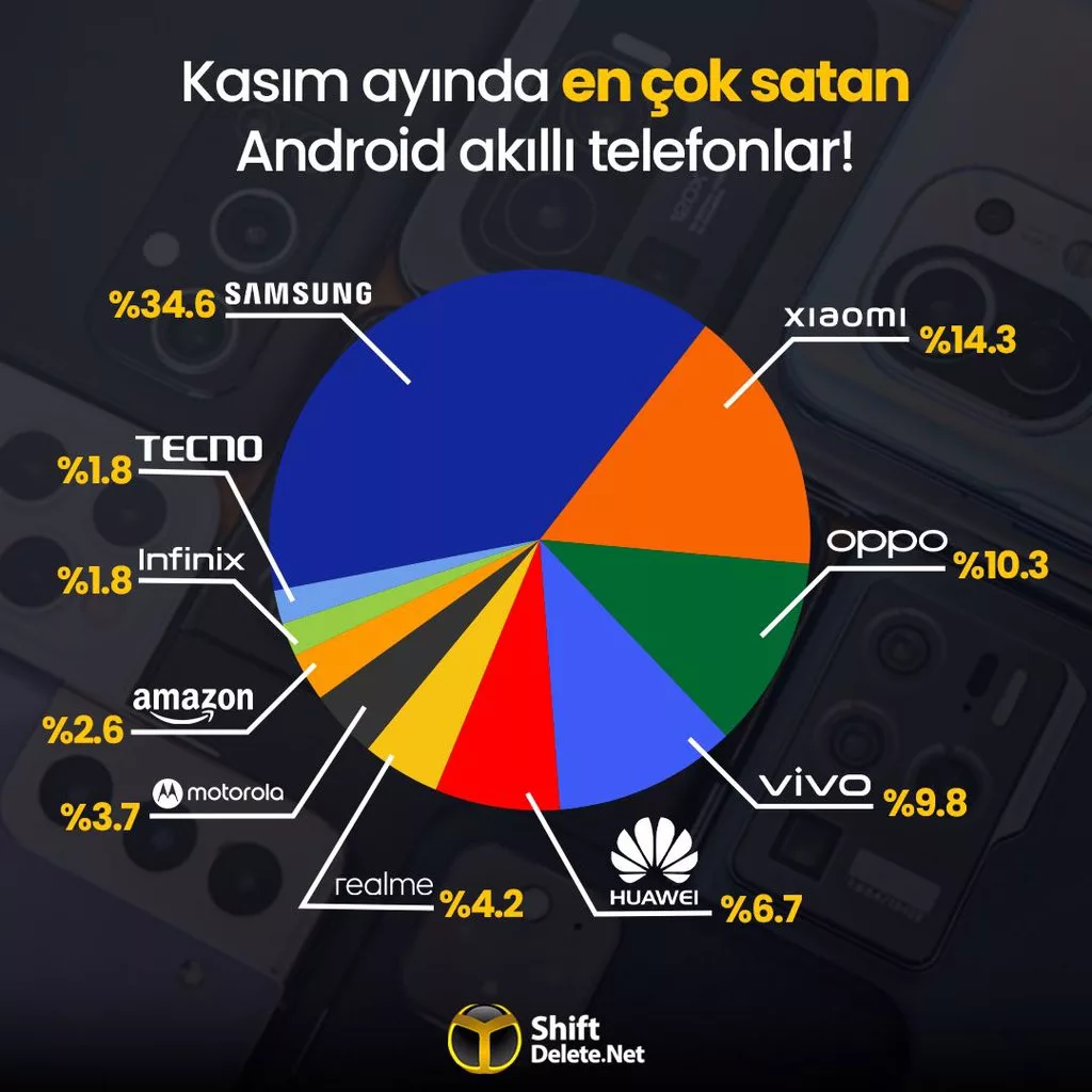 Akıllı telefon pazar raporu: Apple ve Samsung karşılaştırması