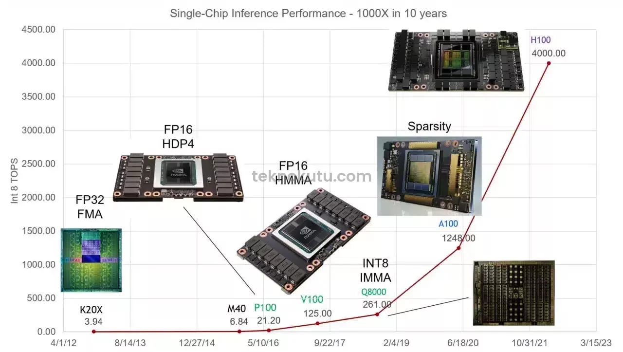 NVIDIA AIB GPU Pazar Payı %92 ile Dominasyonu Sağladı
