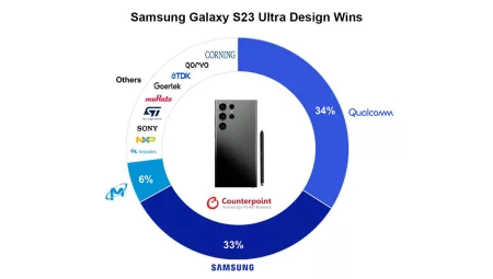 Samsung Üretim Değişiklikleri ile ABD Tarifelerine Yanıt