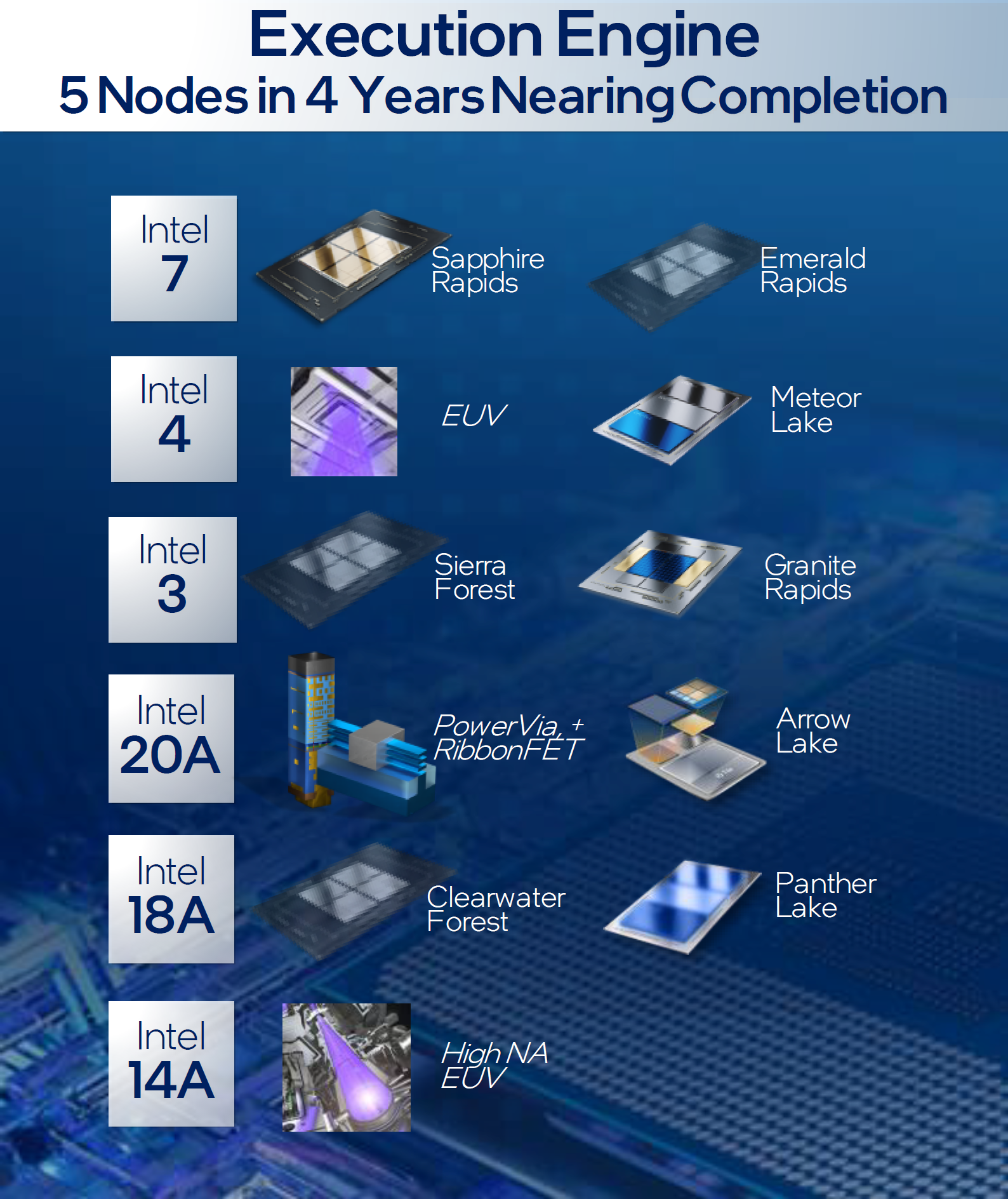 Intel Panther Lake CPU: 2025 Yılında Lansman Hazırlığı