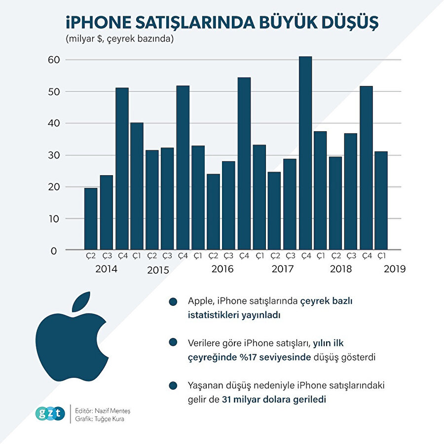 Apple Satış Düşüşü: Xiaomi %40 Artışla İleri