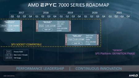 AMD EPYC İşlemcileri ile Yüksek Performanslı Bilgi İşlem