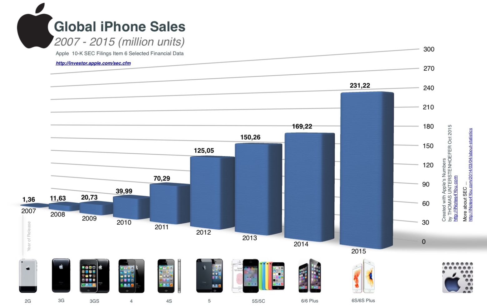 An artistic representation of Apple smartphone sales reaching their peak in 2025, featuring dynamic graphs and modern design elements.