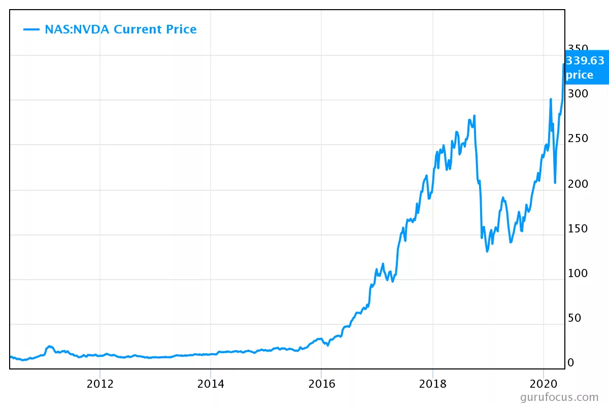 A modern visual representation of NVIDIA stocks rising, featuring digital graphs and technology themes.