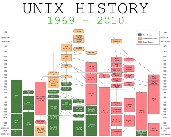 A modern artistic representation of the evolution of Unix terminal history, showcasing the transition from print to video in a creative and technological design.